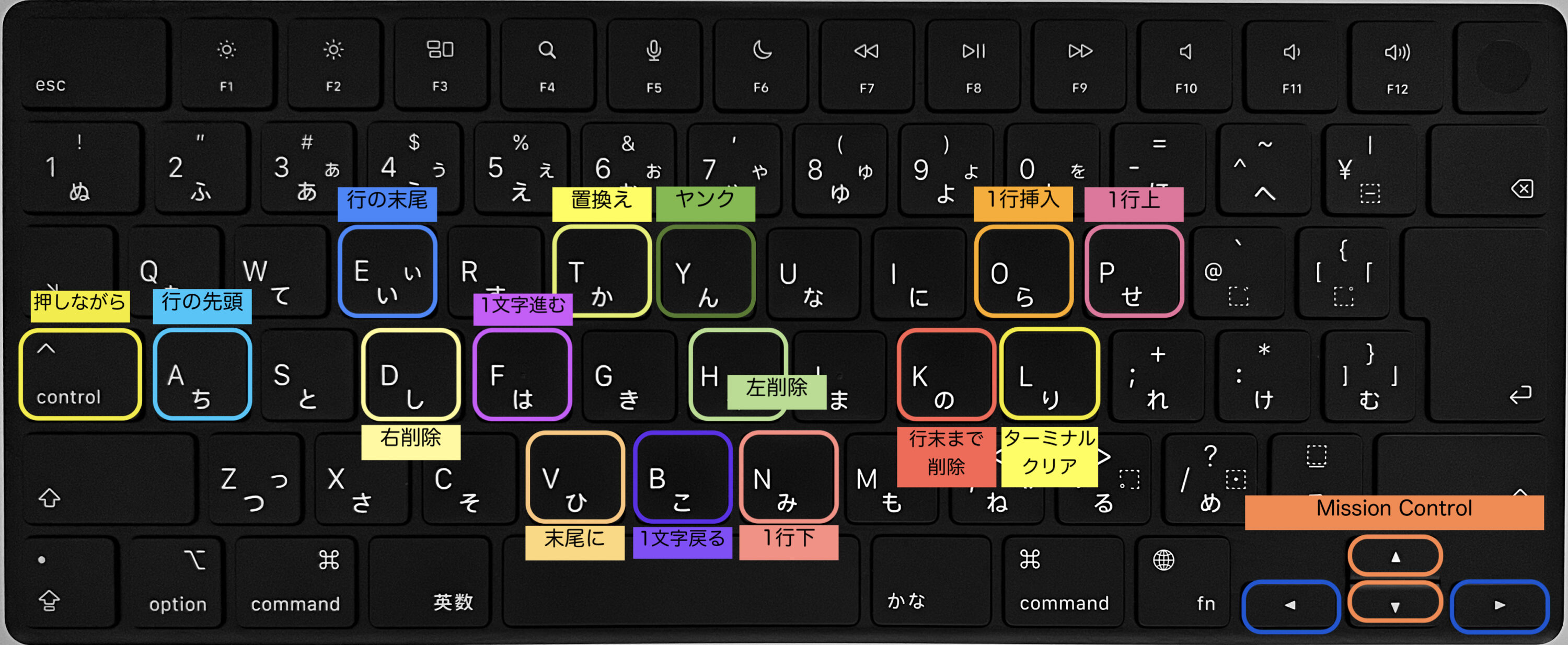 controlキーと共に使う主なキーまとめ