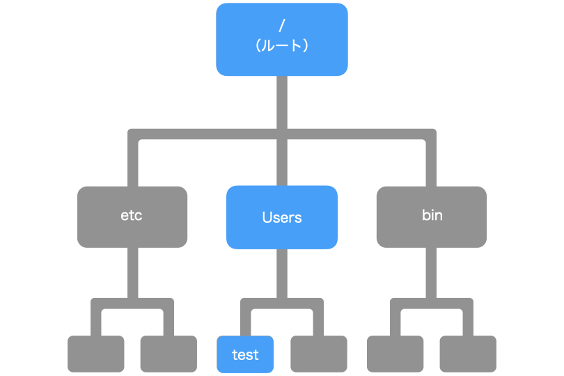 macOS（LinuxやUnix）のディレクトリの構造はツリー構造