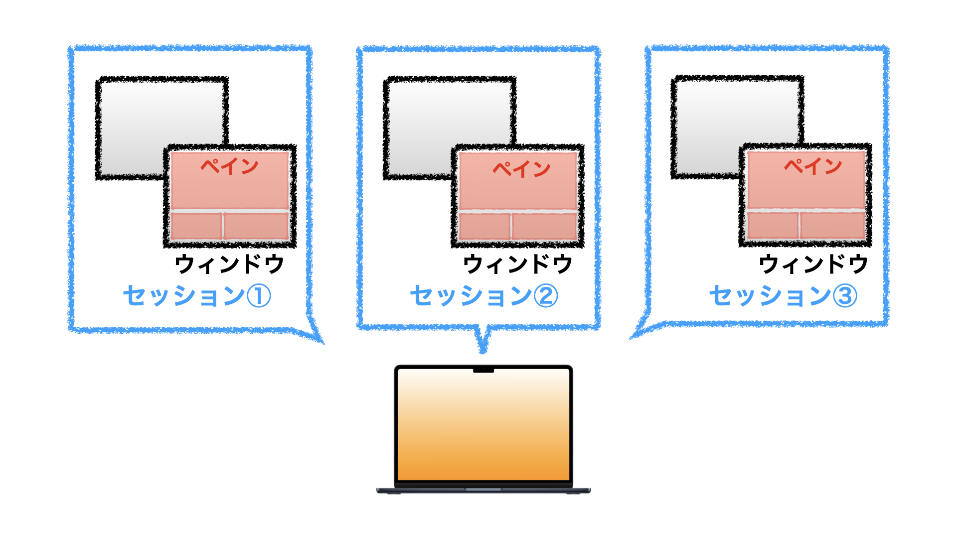 tmuxは複数のターミナルセッションを1つの画面内で操作・管理することができる