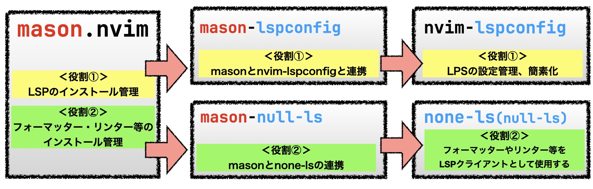 LSP系プラグインの相互関係