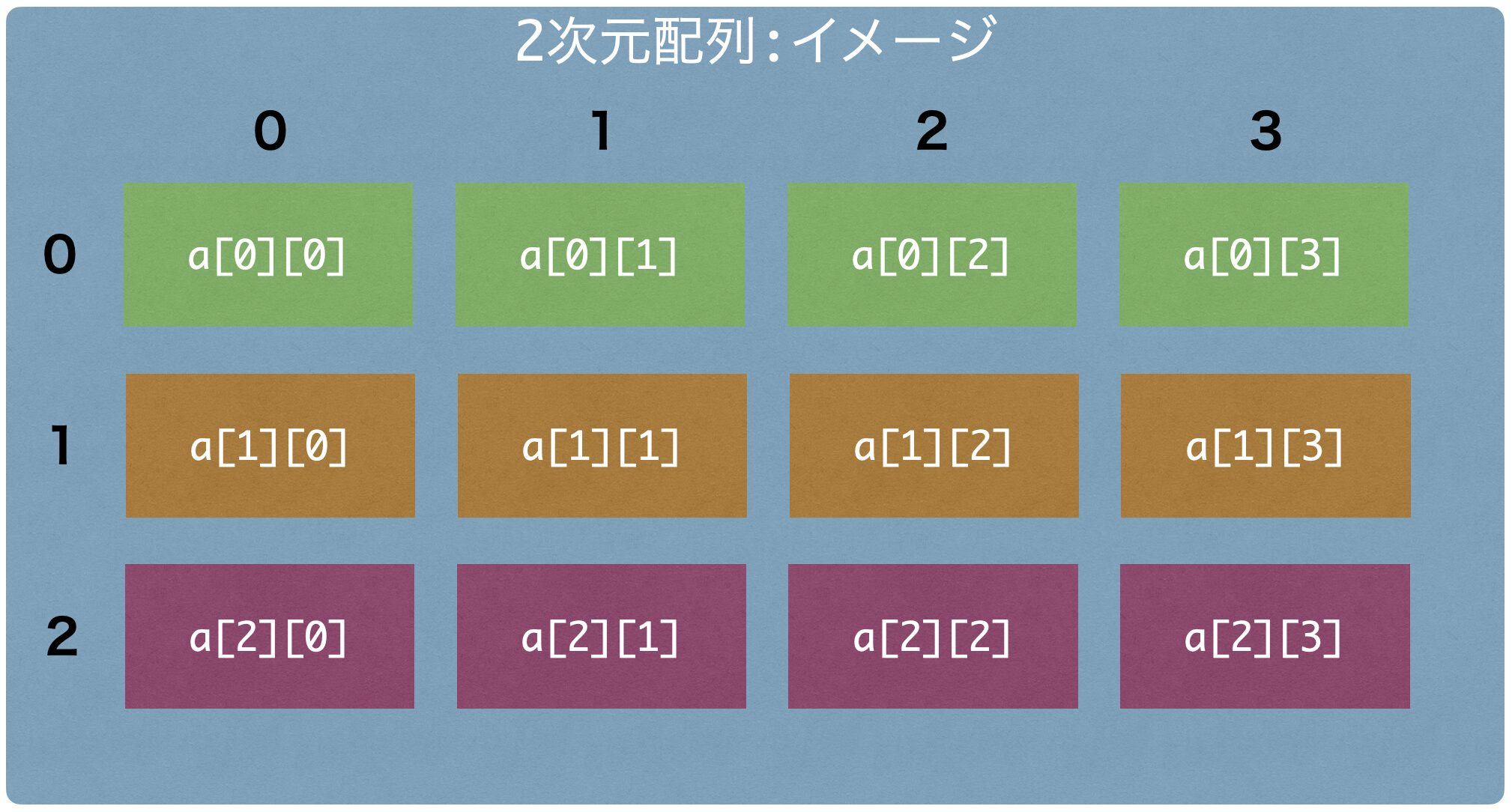 2次元配列のイメージ